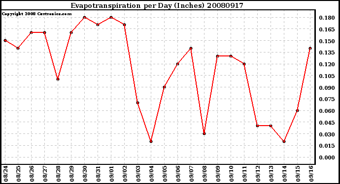 Milwaukee Weather Evapotranspiration per Day (Inches)