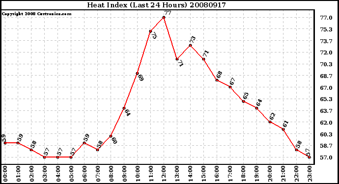 Milwaukee Weather Heat Index (Last 24 Hours)