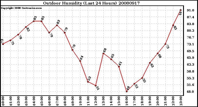 Milwaukee Weather Outdoor Humidity (Last 24 Hours)