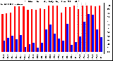 Milwaukee Weather Outdoor Humidity Daily High/Low