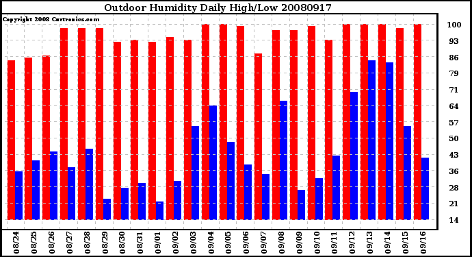 Milwaukee Weather Outdoor Humidity Daily High/Low