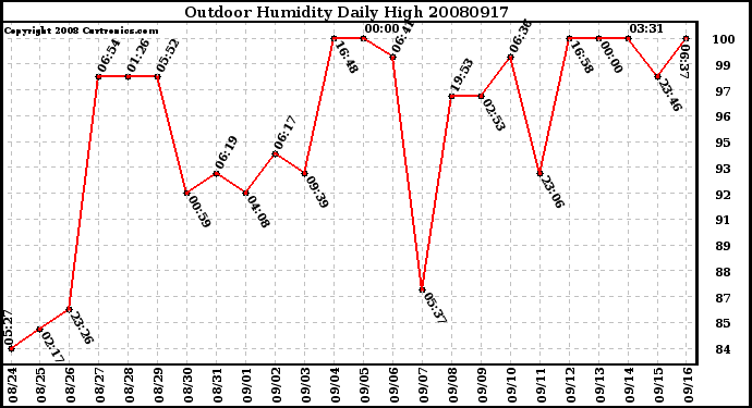 Milwaukee Weather Outdoor Humidity Daily High