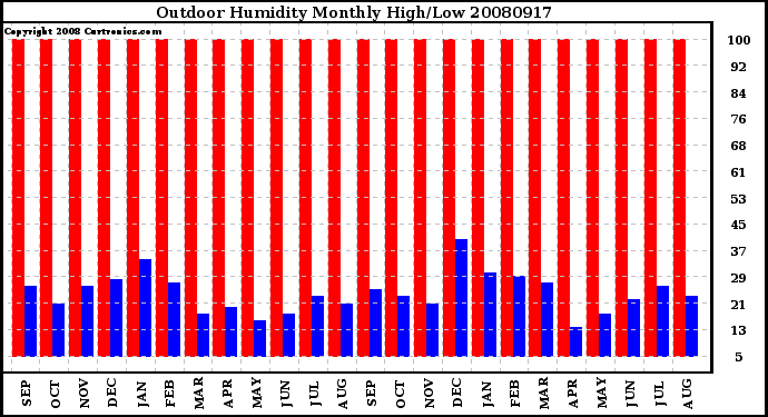 Milwaukee Weather Outdoor Humidity Monthly High/Low