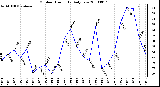 Milwaukee Weather Outdoor Humidity Daily Low