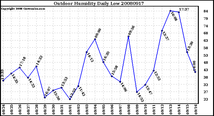 Milwaukee Weather Outdoor Humidity Daily Low