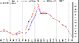 Milwaukee Weather Outdoor Temperature (vs) Wind Chill (Last 24 Hours)