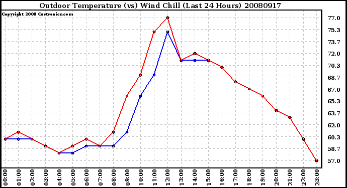 Milwaukee Weather Outdoor Temperature (vs) Wind Chill (Last 24 Hours)