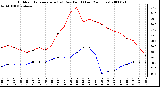 Milwaukee Weather Outdoor Temperature (vs) Dew Point (Last 24 Hours)