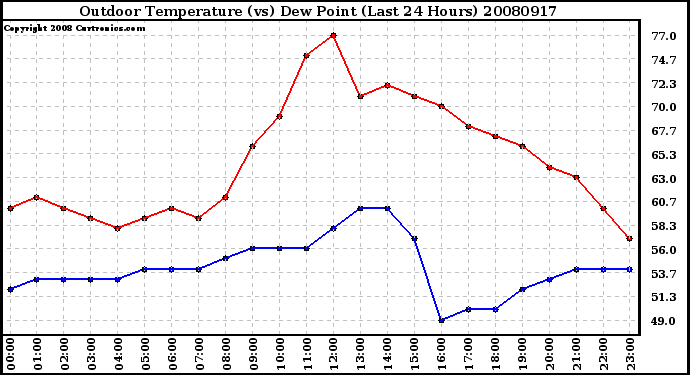 Milwaukee Weather Outdoor Temperature (vs) Dew Point (Last 24 Hours)