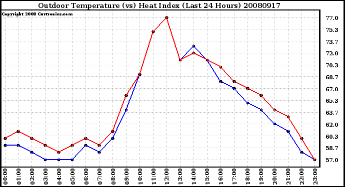 Milwaukee Weather Outdoor Temperature (vs) Heat Index (Last 24 Hours)