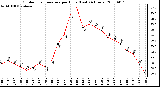 Milwaukee Weather Outdoor Temperature per Hour (Last 24 Hours)