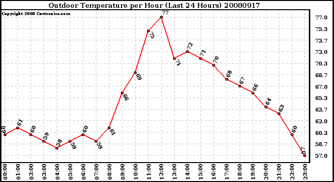 Milwaukee Weather Outdoor Temperature per Hour (Last 24 Hours)