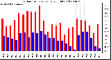 Milwaukee Weather Outdoor Temperature Daily High/Low