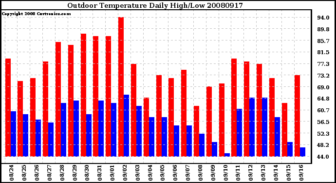 Milwaukee Weather Outdoor Temperature Daily High/Low