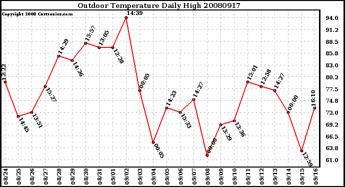 Milwaukee Weather Outdoor Temperature Daily High