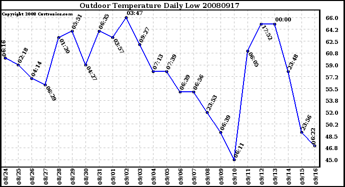 Milwaukee Weather Outdoor Temperature Daily Low