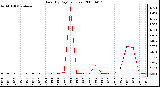 Milwaukee Weather Rain (By Day) (inches)