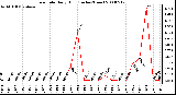 Milwaukee Weather Rain Rate Daily High (Inches/Hour)