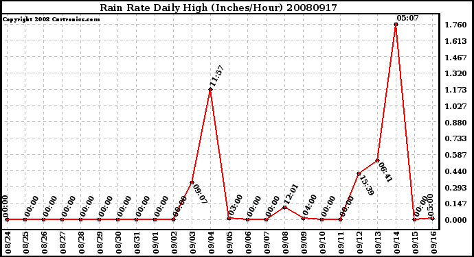 Milwaukee Weather Rain Rate Daily High (Inches/Hour)