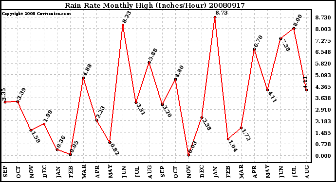 Milwaukee Weather Rain Rate Monthly High (Inches/Hour)