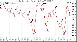 Milwaukee Weather Solar Radiation Daily High W/m2