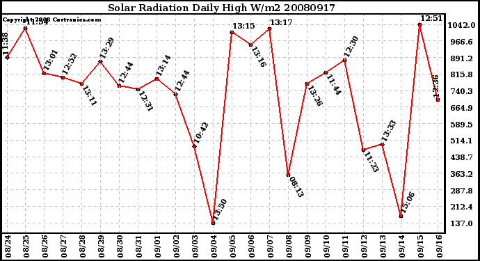 Milwaukee Weather Solar Radiation Daily High W/m2