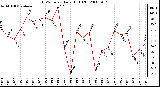 Milwaukee Weather THSW Index Daily High (F)