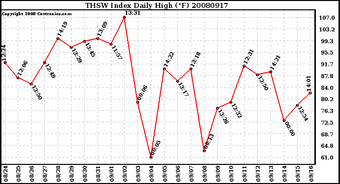 Milwaukee Weather THSW Index Daily High (F)