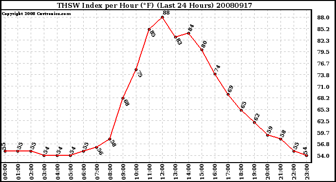 Milwaukee Weather THSW Index per Hour (F) (Last 24 Hours)