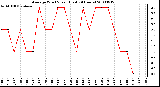 Milwaukee Weather Average Wind Speed (Last 24 Hours)