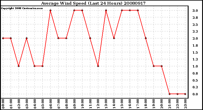 Milwaukee Weather Average Wind Speed (Last 24 Hours)