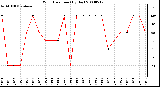 Milwaukee Weather Wind Direction (By Day)