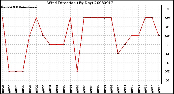 Milwaukee Weather Wind Direction (By Day)