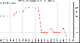 Milwaukee Weather Wind Direction (Last 24 Hours)