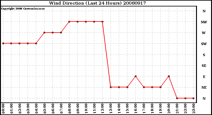 Milwaukee Weather Wind Direction (Last 24 Hours)