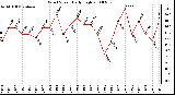 Milwaukee Weather Wind Speed Daily High