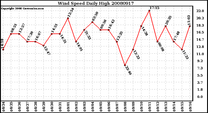 Milwaukee Weather Wind Speed Daily High