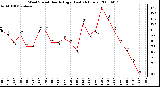 Milwaukee Weather Wind Speed Hourly High (Last 24 Hours)