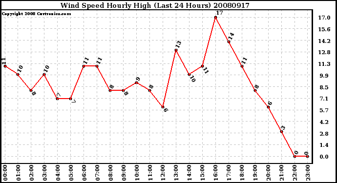 Milwaukee Weather Wind Speed Hourly High (Last 24 Hours)