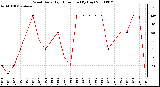 Milwaukee Weather Wind Daily High Direction (By Day)