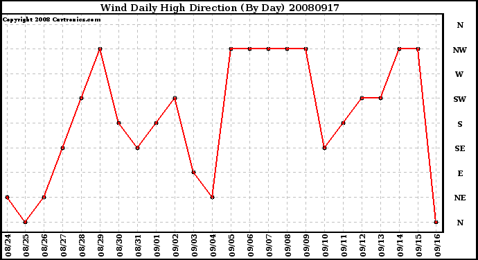 Milwaukee Weather Wind Daily High Direction (By Day)