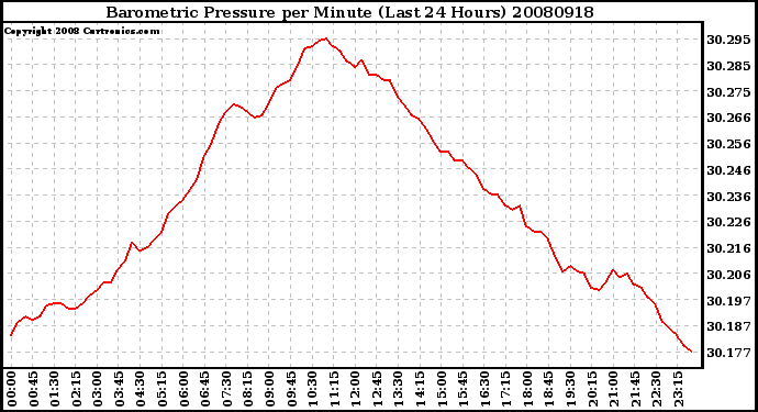 Milwaukee Weather Barometric Pressure per Minute (Last 24 Hours)