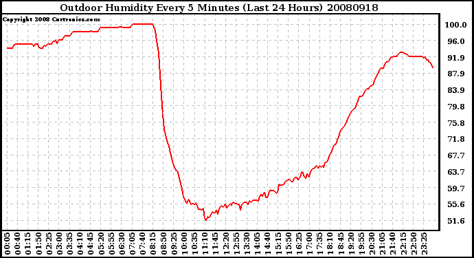 Milwaukee Weather Outdoor Humidity Every 5 Minutes (Last 24 Hours)