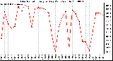 Milwaukee Weather Solar Radiation Avg per Day W/m2/minute