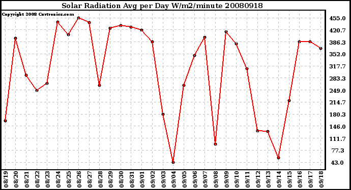 Milwaukee Weather Solar Radiation Avg per Day W/m2/minute