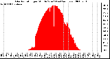 Milwaukee Weather Solar Radiation per Minute W/m2 (Last 24 Hours)