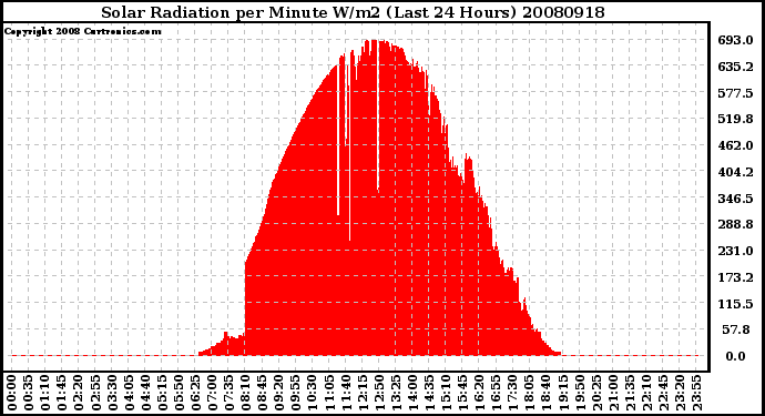 Milwaukee Weather Solar Radiation per Minute W/m2 (Last 24 Hours)