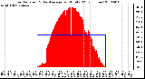 Milwaukee Weather Solar Radiation & Day Average per Minute W/m2 (Today)