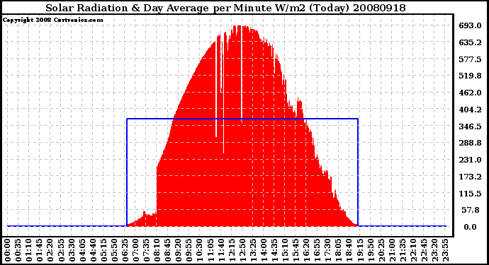 Milwaukee Weather Solar Radiation & Day Average per Minute W/m2 (Today)