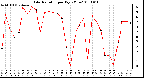 Milwaukee Weather Solar Radiation per Day KW/m2